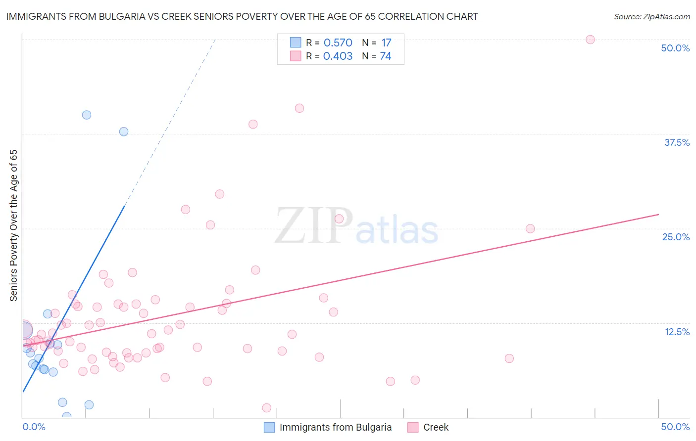 Immigrants from Bulgaria vs Creek Seniors Poverty Over the Age of 65