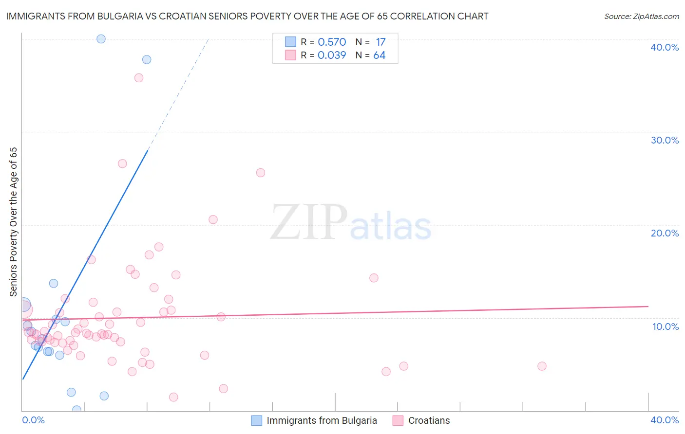 Immigrants from Bulgaria vs Croatian Seniors Poverty Over the Age of 65