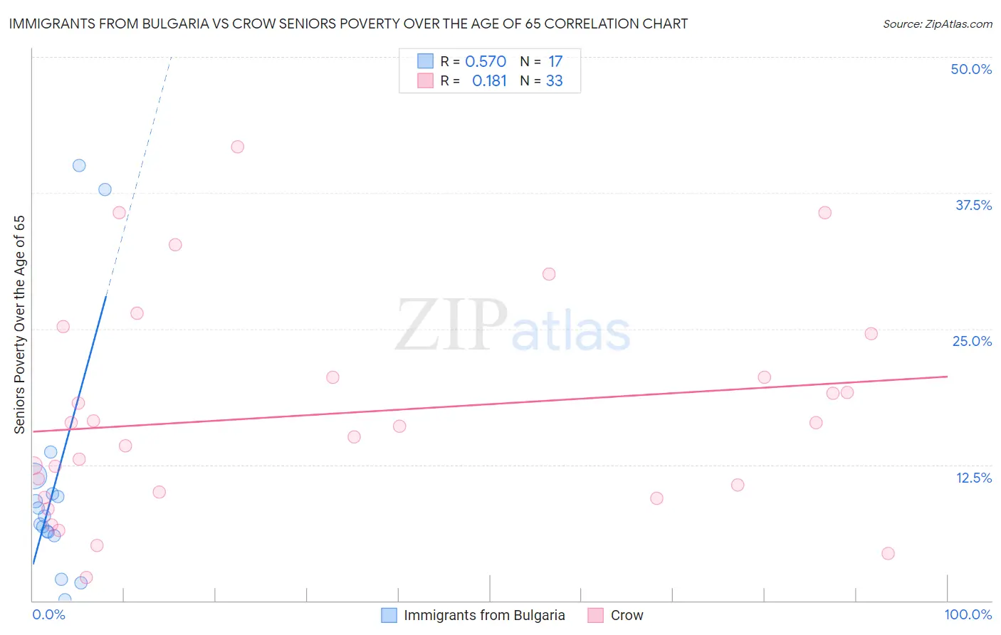 Immigrants from Bulgaria vs Crow Seniors Poverty Over the Age of 65