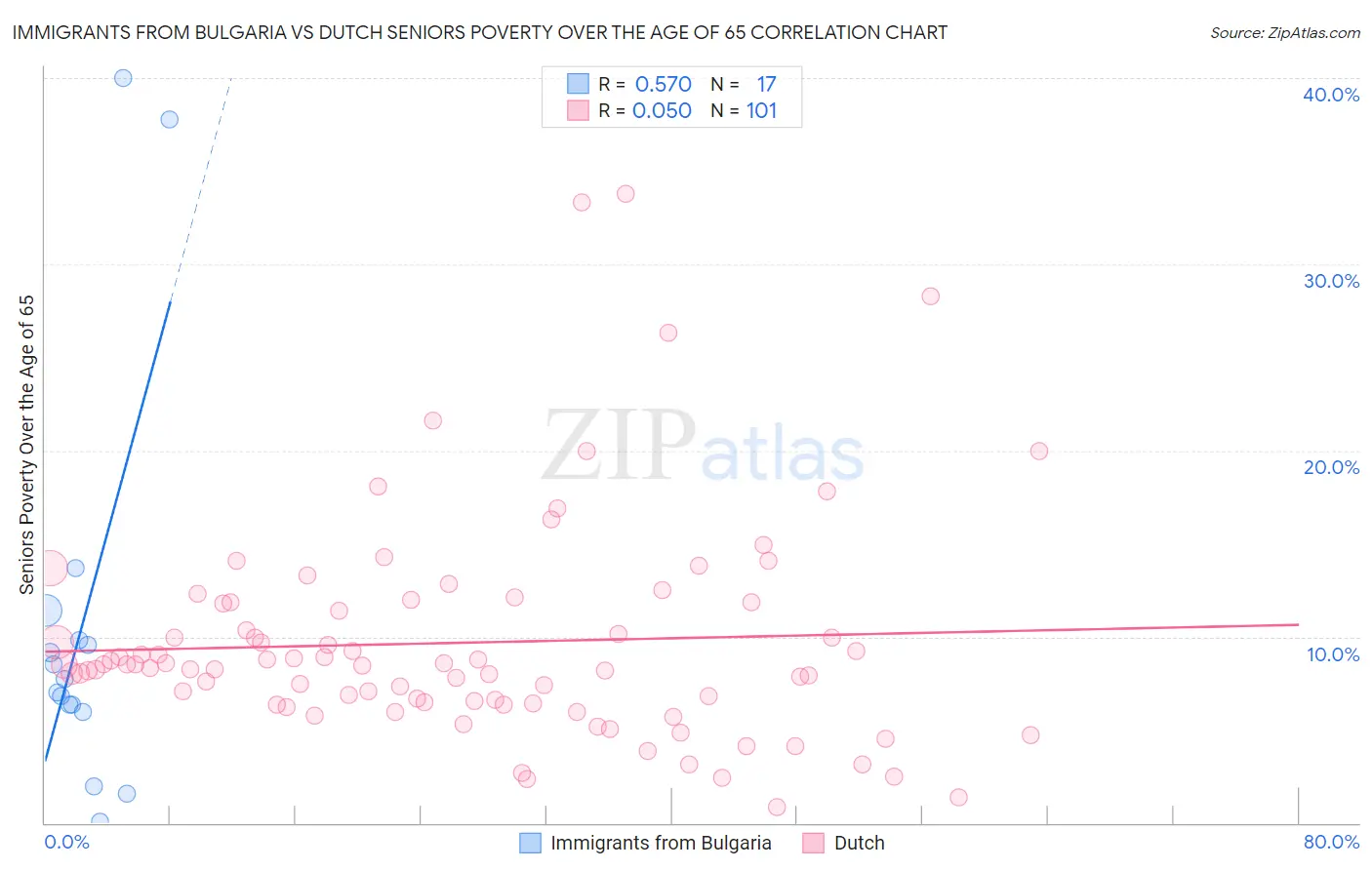 Immigrants from Bulgaria vs Dutch Seniors Poverty Over the Age of 65