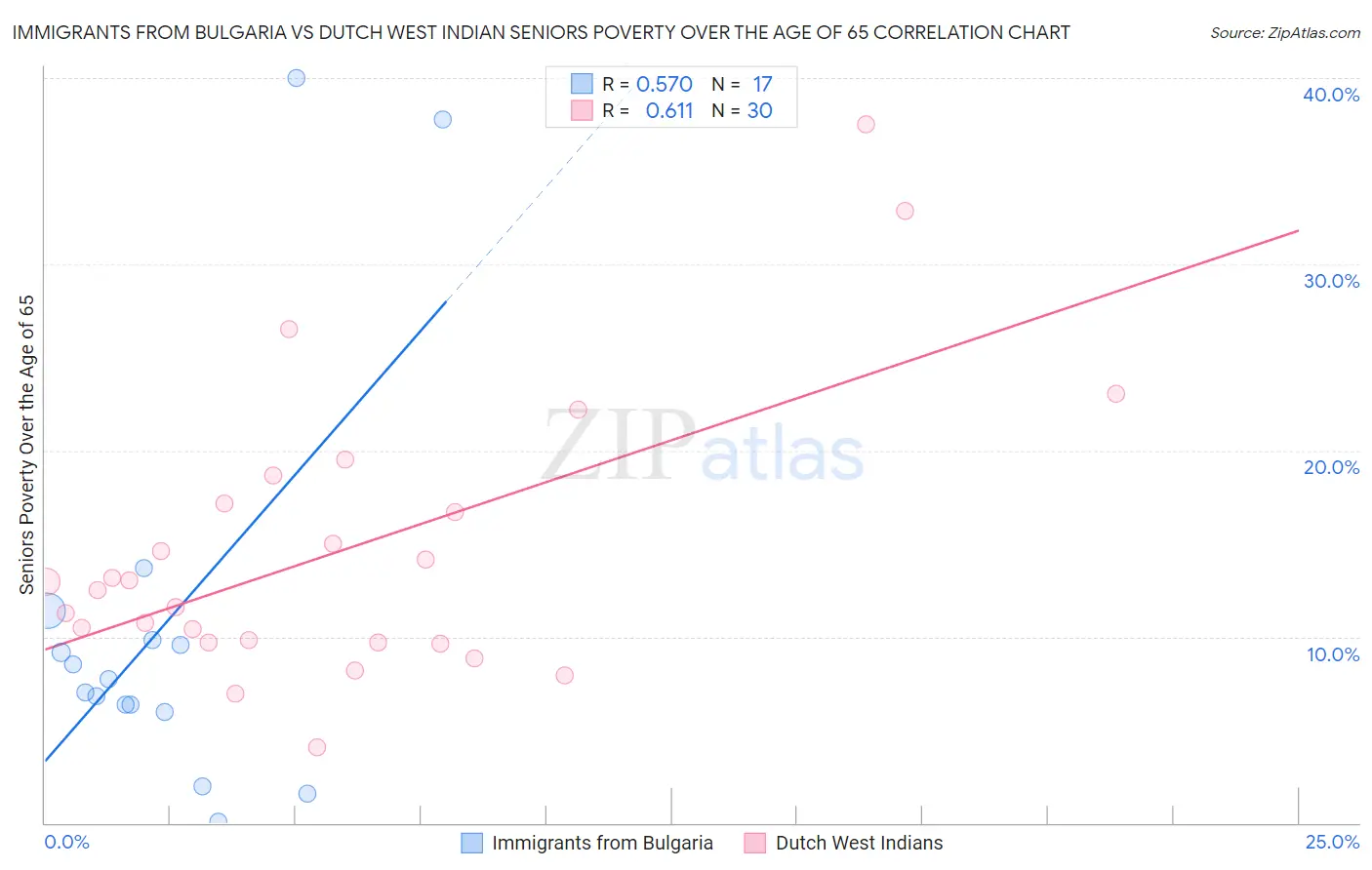 Immigrants from Bulgaria vs Dutch West Indian Seniors Poverty Over the Age of 65