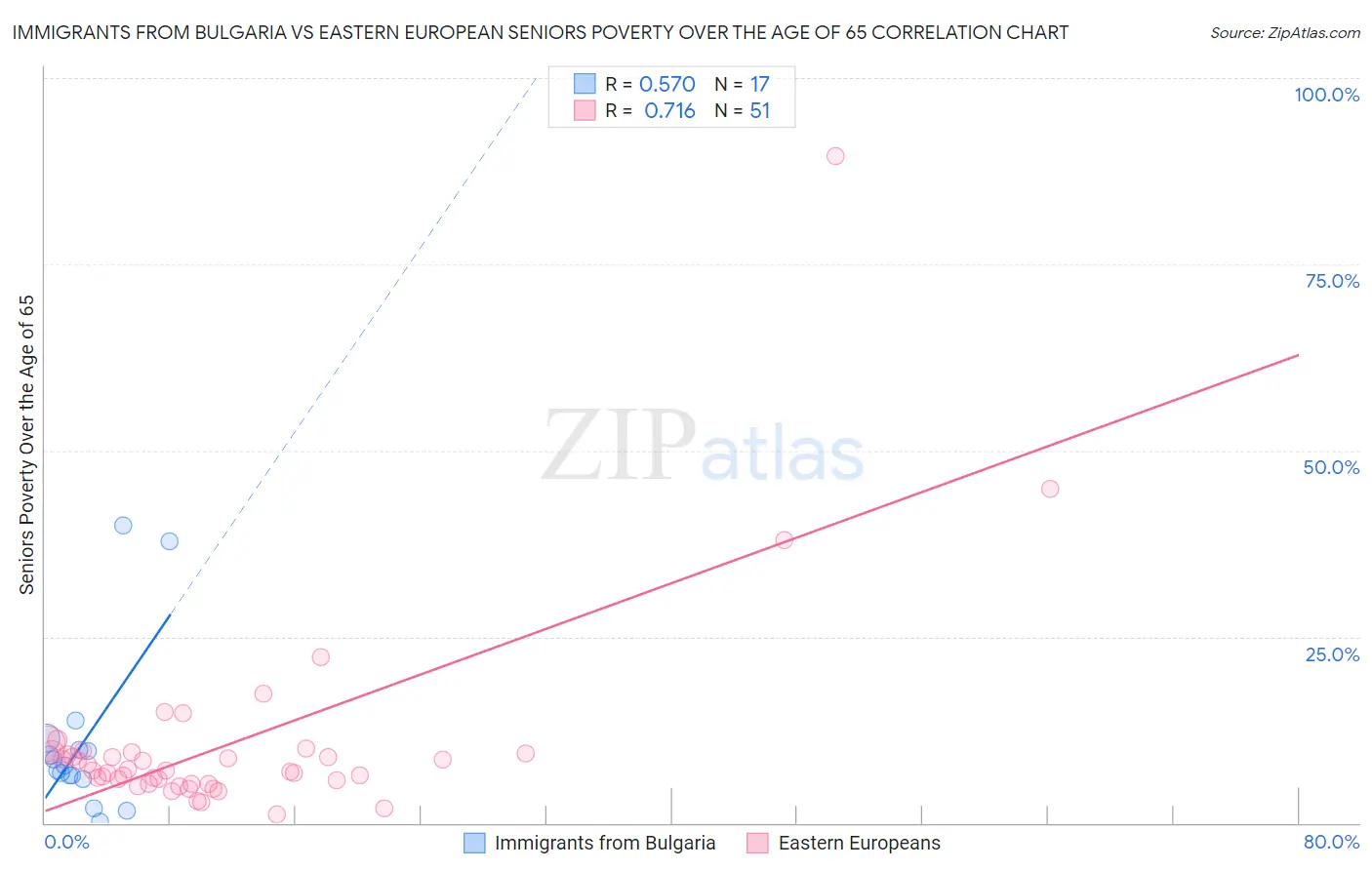 Immigrants from Bulgaria vs Eastern European Seniors Poverty Over the Age of 65