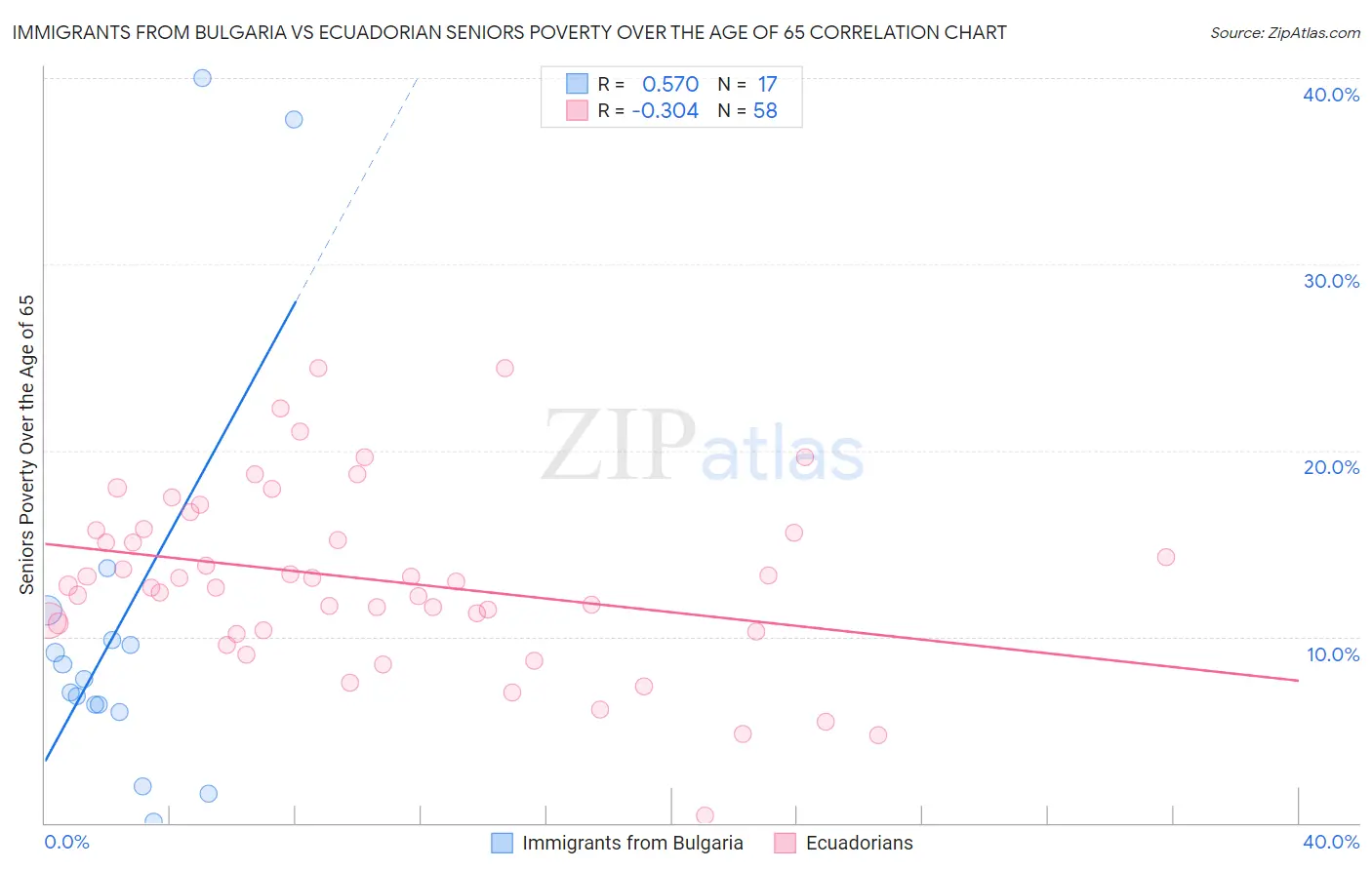 Immigrants from Bulgaria vs Ecuadorian Seniors Poverty Over the Age of 65