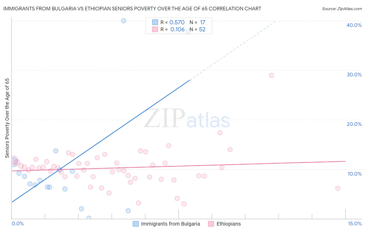 Immigrants from Bulgaria vs Ethiopian Seniors Poverty Over the Age of 65