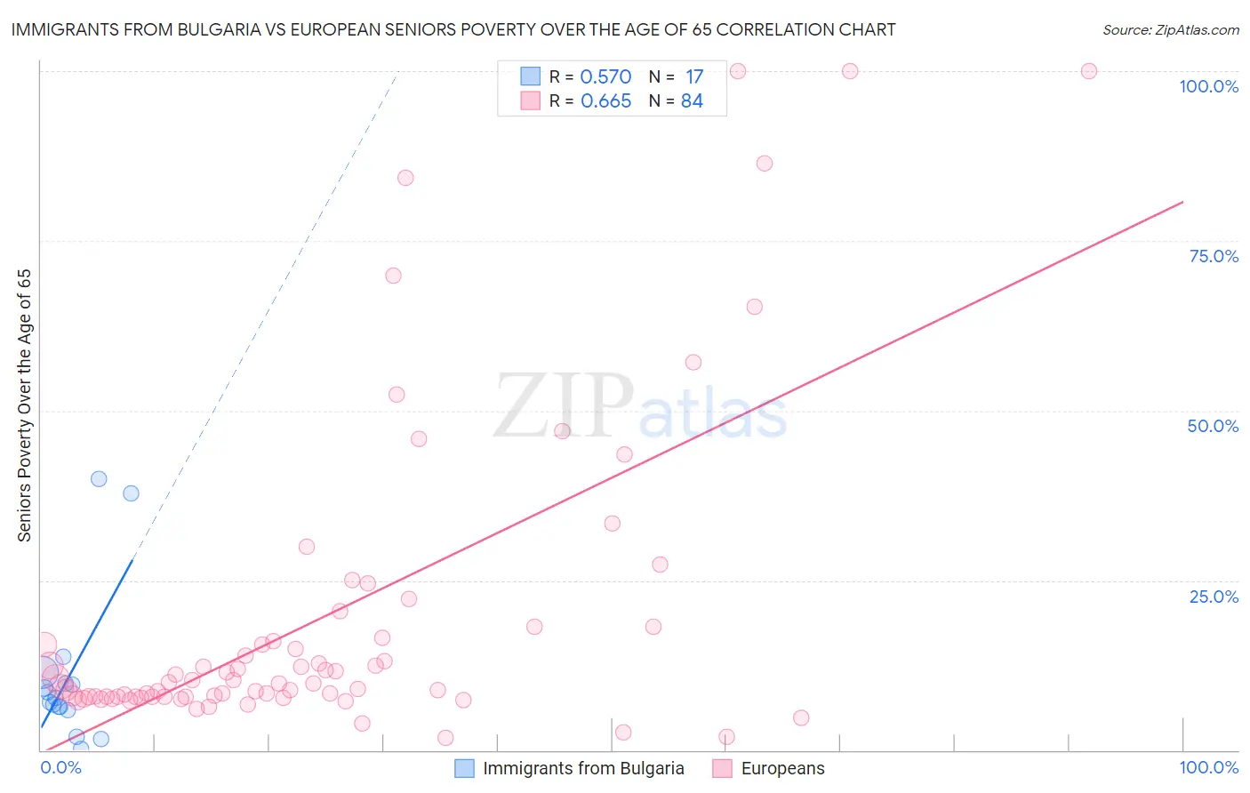 Immigrants from Bulgaria vs European Seniors Poverty Over the Age of 65