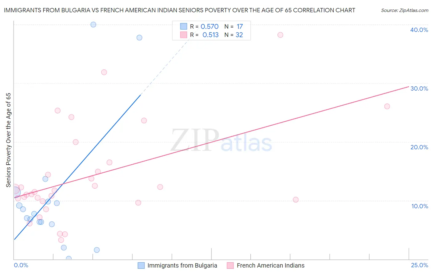 Immigrants from Bulgaria vs French American Indian Seniors Poverty Over the Age of 65