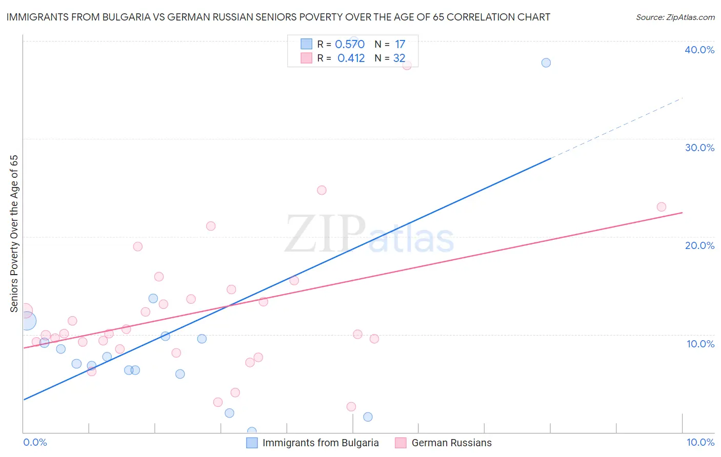 Immigrants from Bulgaria vs German Russian Seniors Poverty Over the Age of 65