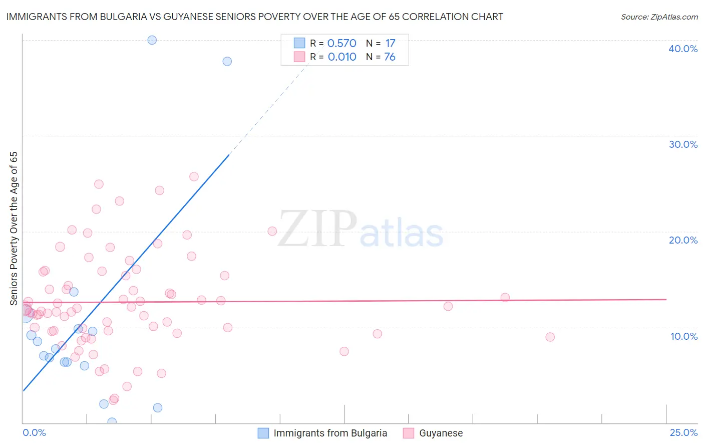 Immigrants from Bulgaria vs Guyanese Seniors Poverty Over the Age of 65