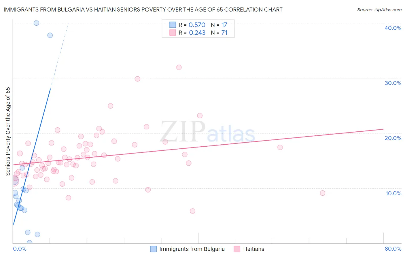 Immigrants from Bulgaria vs Haitian Seniors Poverty Over the Age of 65