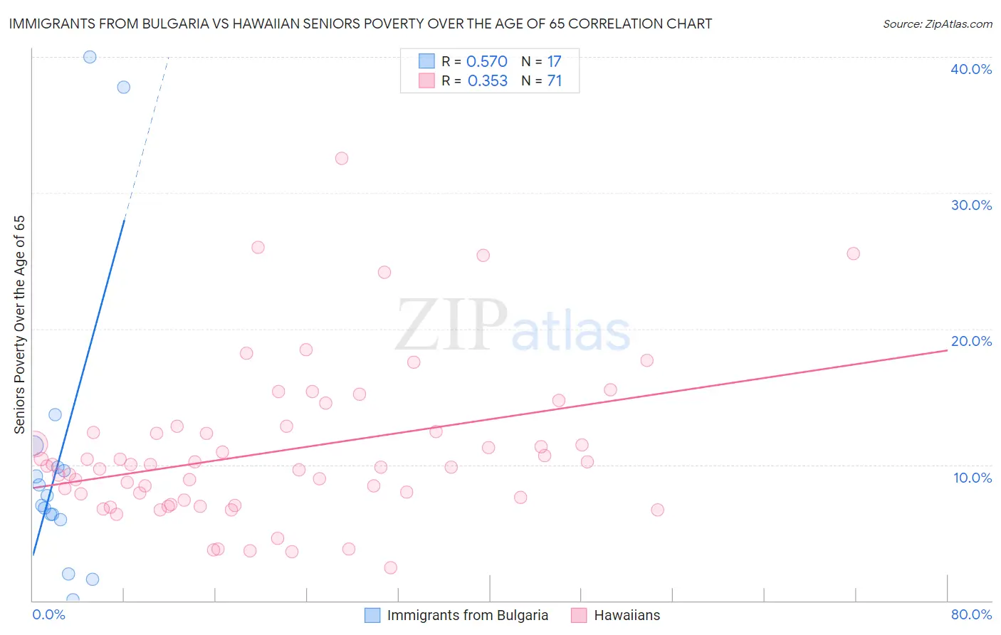 Immigrants from Bulgaria vs Hawaiian Seniors Poverty Over the Age of 65