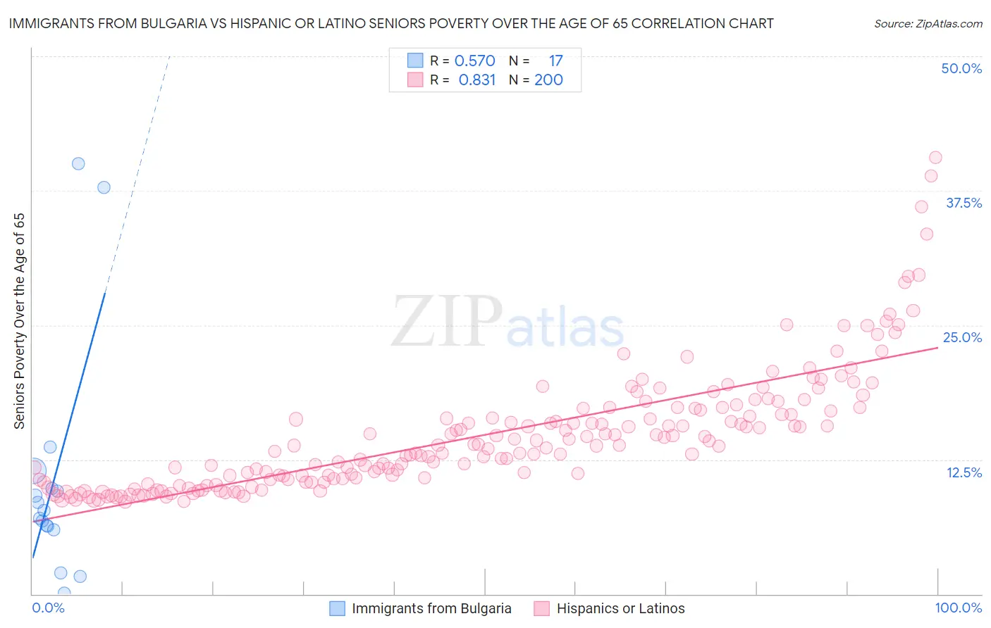 Immigrants from Bulgaria vs Hispanic or Latino Seniors Poverty Over the Age of 65