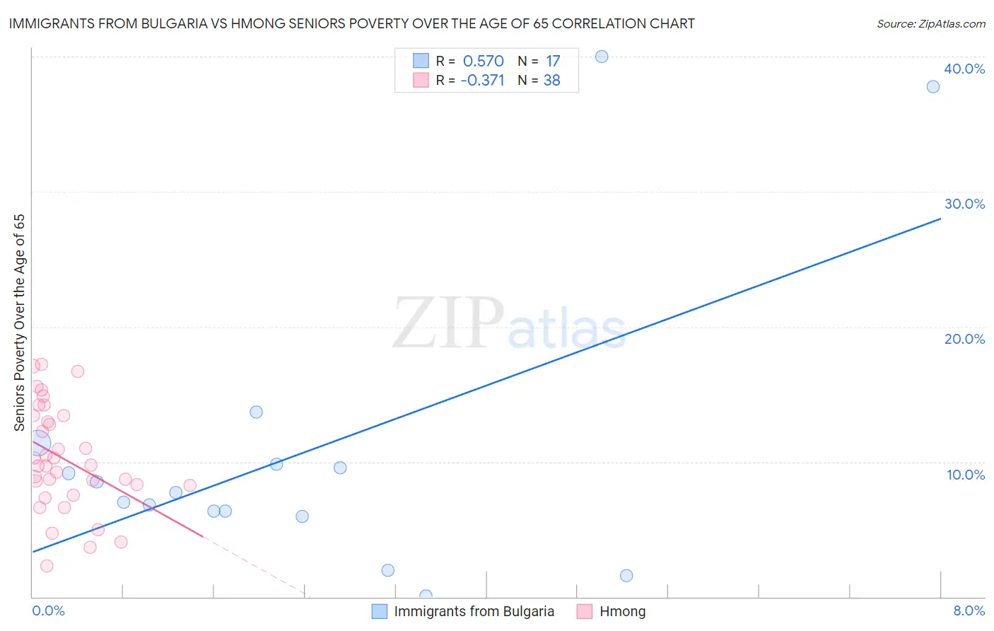 Immigrants from Bulgaria vs Hmong Seniors Poverty Over the Age of 65