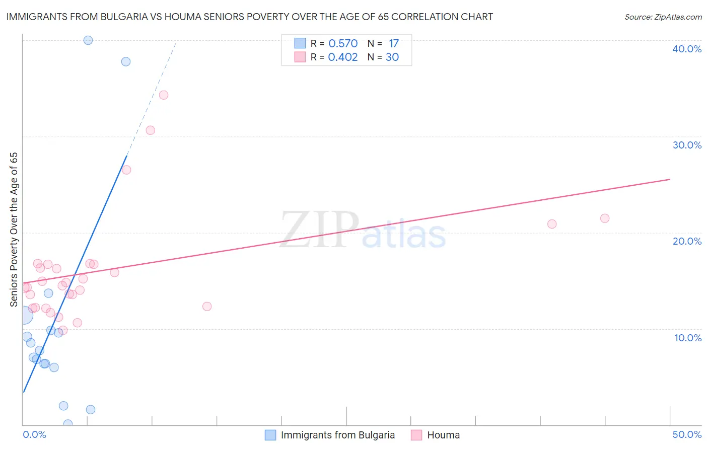 Immigrants from Bulgaria vs Houma Seniors Poverty Over the Age of 65