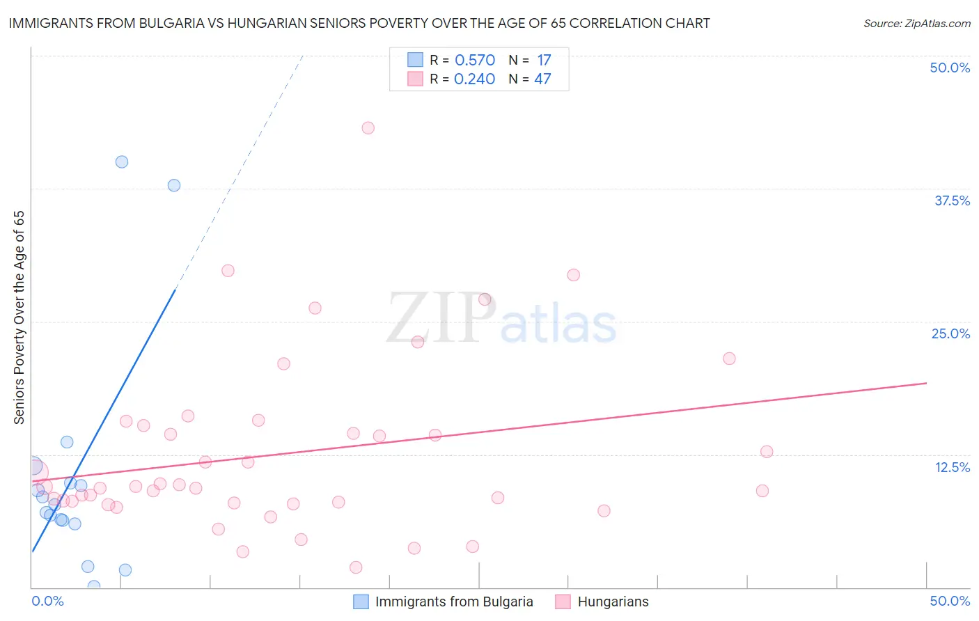 Immigrants from Bulgaria vs Hungarian Seniors Poverty Over the Age of 65