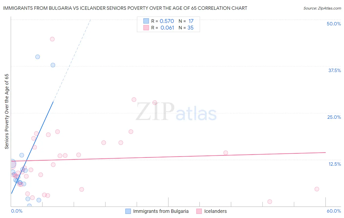 Immigrants from Bulgaria vs Icelander Seniors Poverty Over the Age of 65