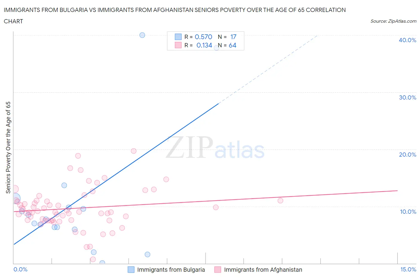 Immigrants from Bulgaria vs Immigrants from Afghanistan Seniors Poverty Over the Age of 65