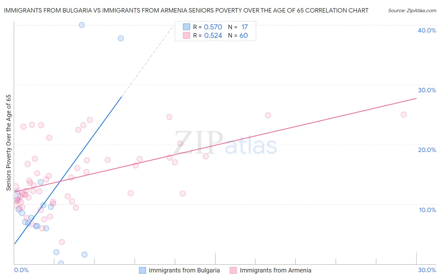 Immigrants from Bulgaria vs Immigrants from Armenia Seniors Poverty Over the Age of 65