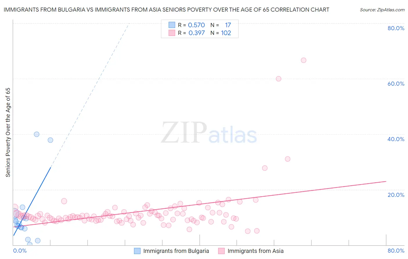 Immigrants from Bulgaria vs Immigrants from Asia Seniors Poverty Over the Age of 65