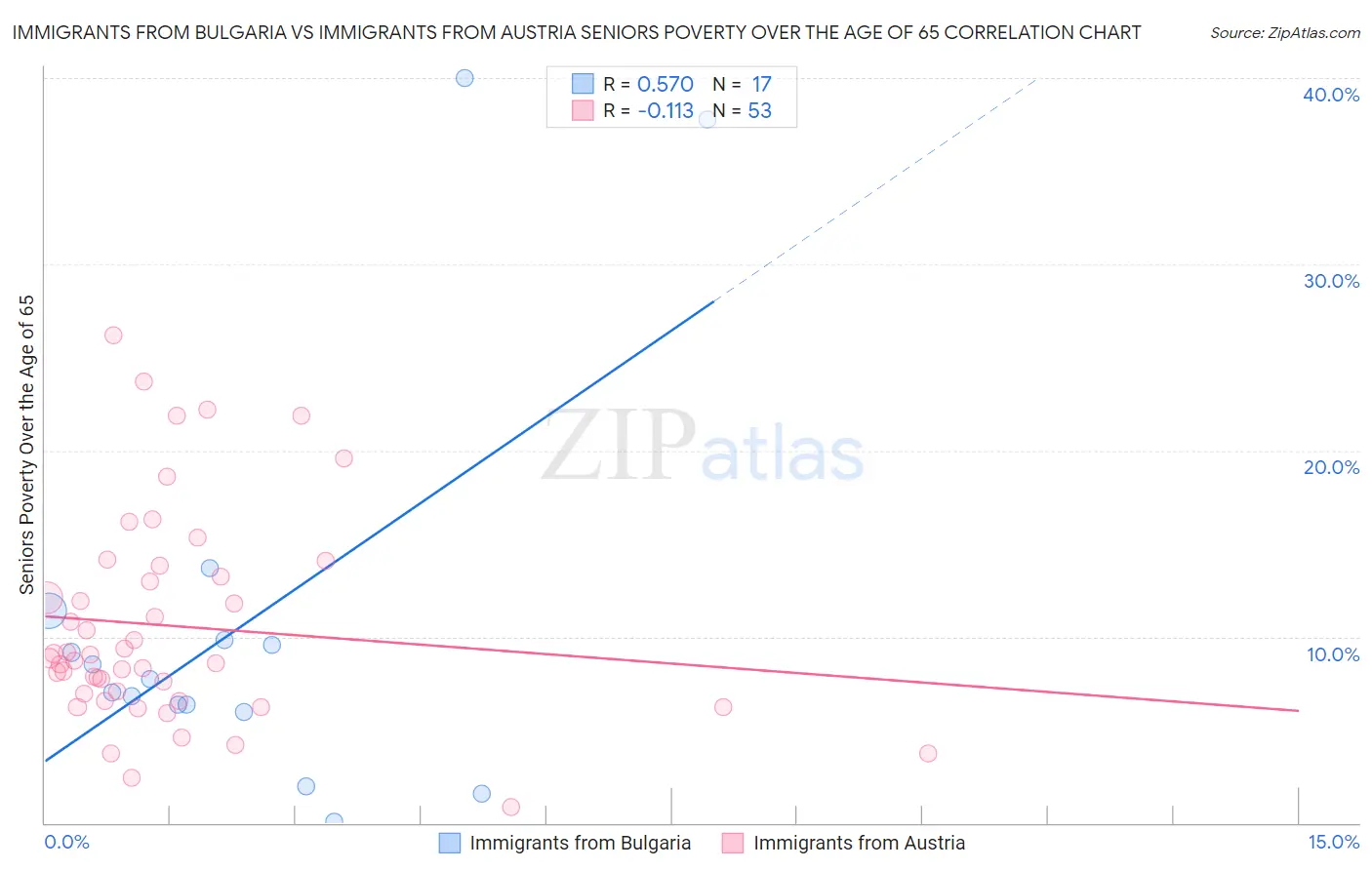 Immigrants from Bulgaria vs Immigrants from Austria Seniors Poverty Over the Age of 65