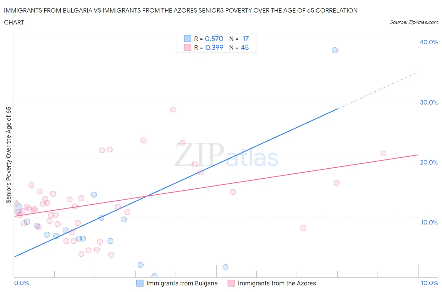 Immigrants from Bulgaria vs Immigrants from the Azores Seniors Poverty Over the Age of 65