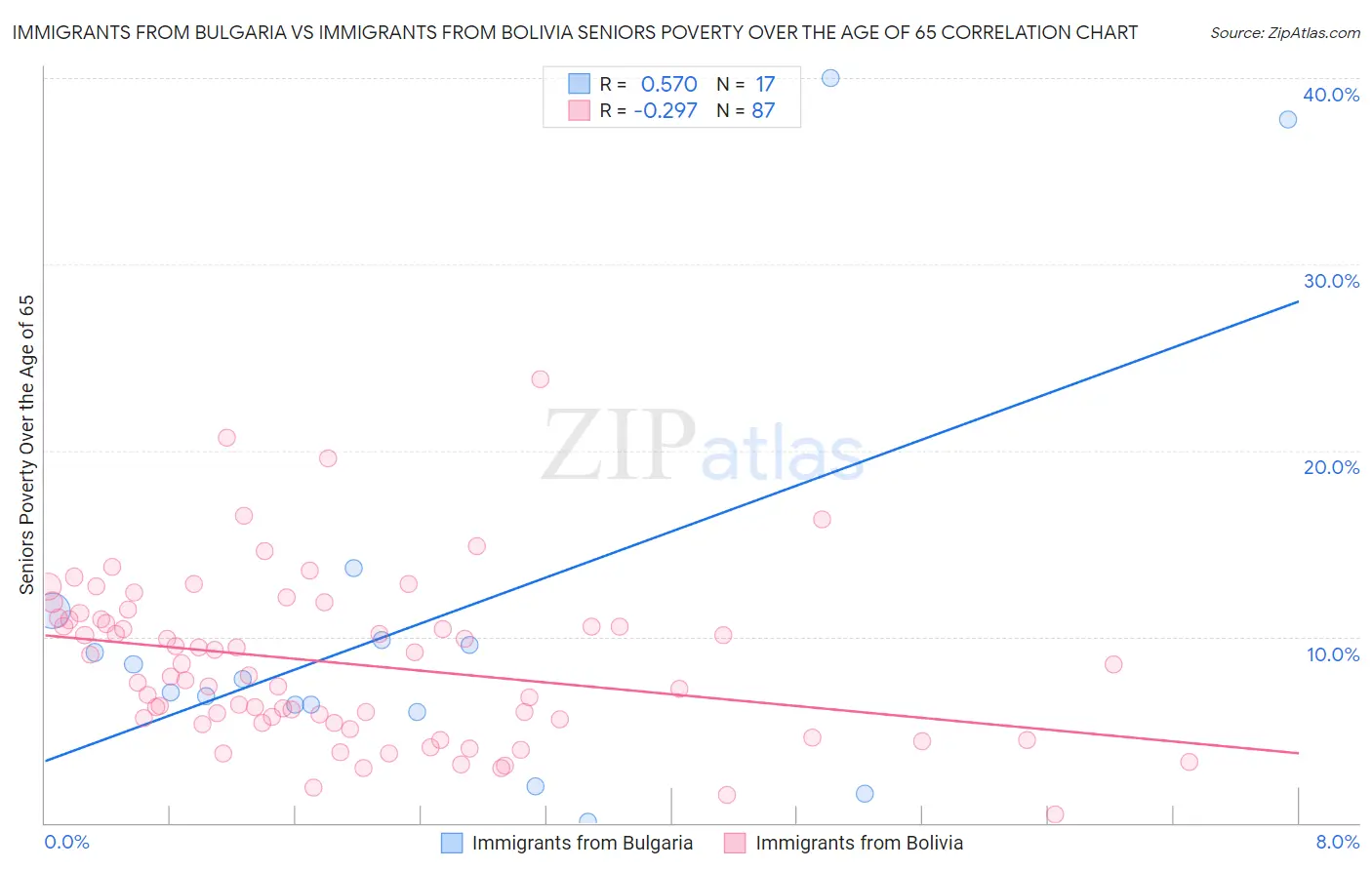Immigrants from Bulgaria vs Immigrants from Bolivia Seniors Poverty Over the Age of 65