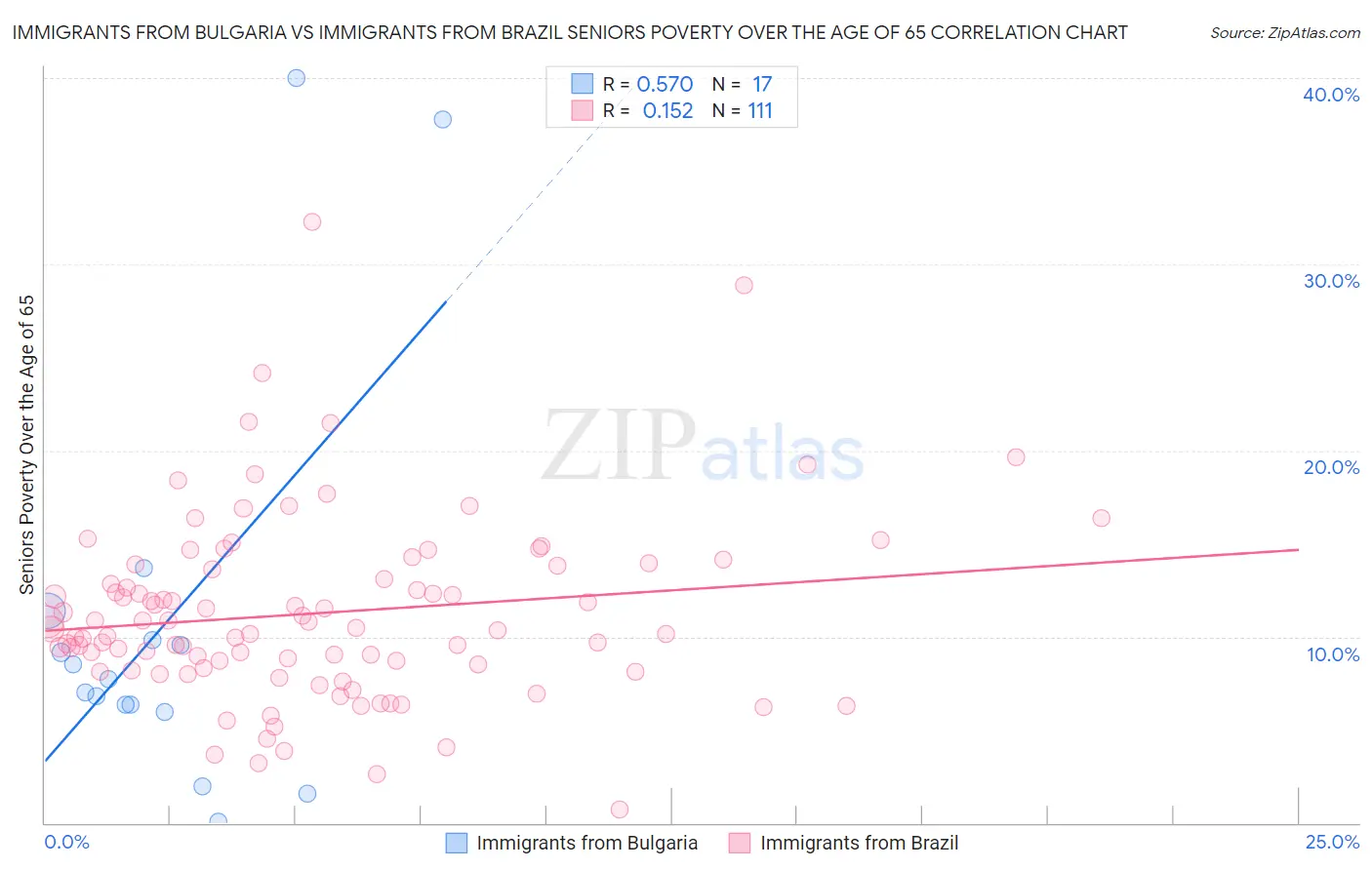 Immigrants from Bulgaria vs Immigrants from Brazil Seniors Poverty Over the Age of 65