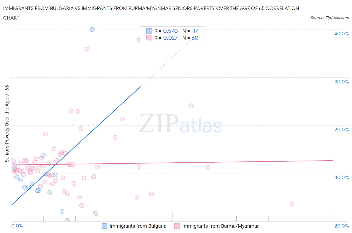 Immigrants from Bulgaria vs Immigrants from Burma/Myanmar Seniors Poverty Over the Age of 65