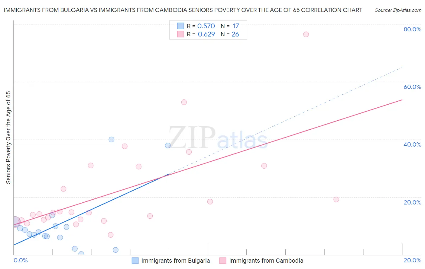 Immigrants from Bulgaria vs Immigrants from Cambodia Seniors Poverty Over the Age of 65