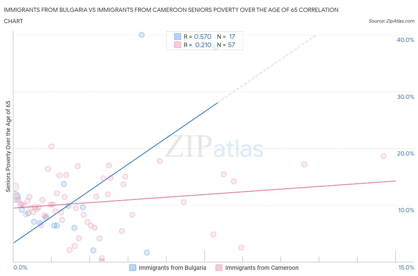 Immigrants from Bulgaria vs Immigrants from Cameroon Seniors Poverty Over the Age of 65