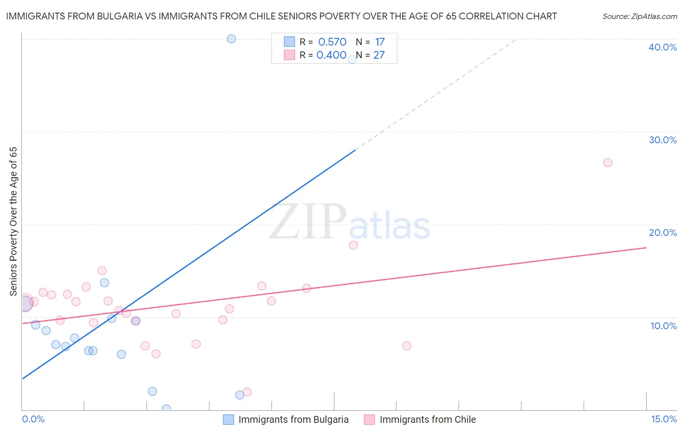 Immigrants from Bulgaria vs Immigrants from Chile Seniors Poverty Over the Age of 65