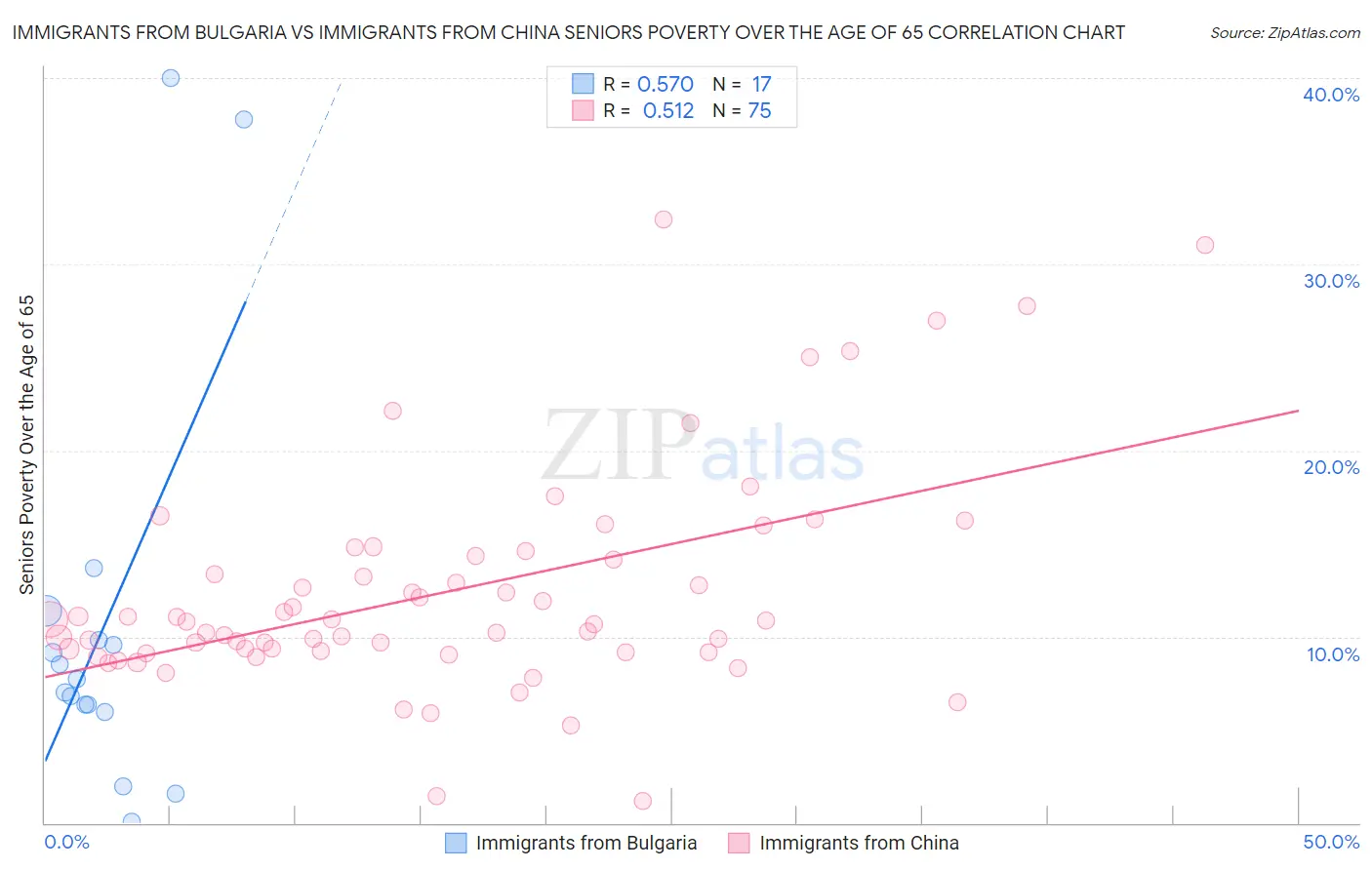 Immigrants from Bulgaria vs Immigrants from China Seniors Poverty Over the Age of 65