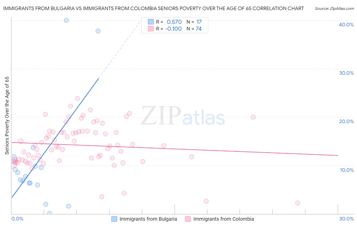 Immigrants from Bulgaria vs Immigrants from Colombia Seniors Poverty Over the Age of 65