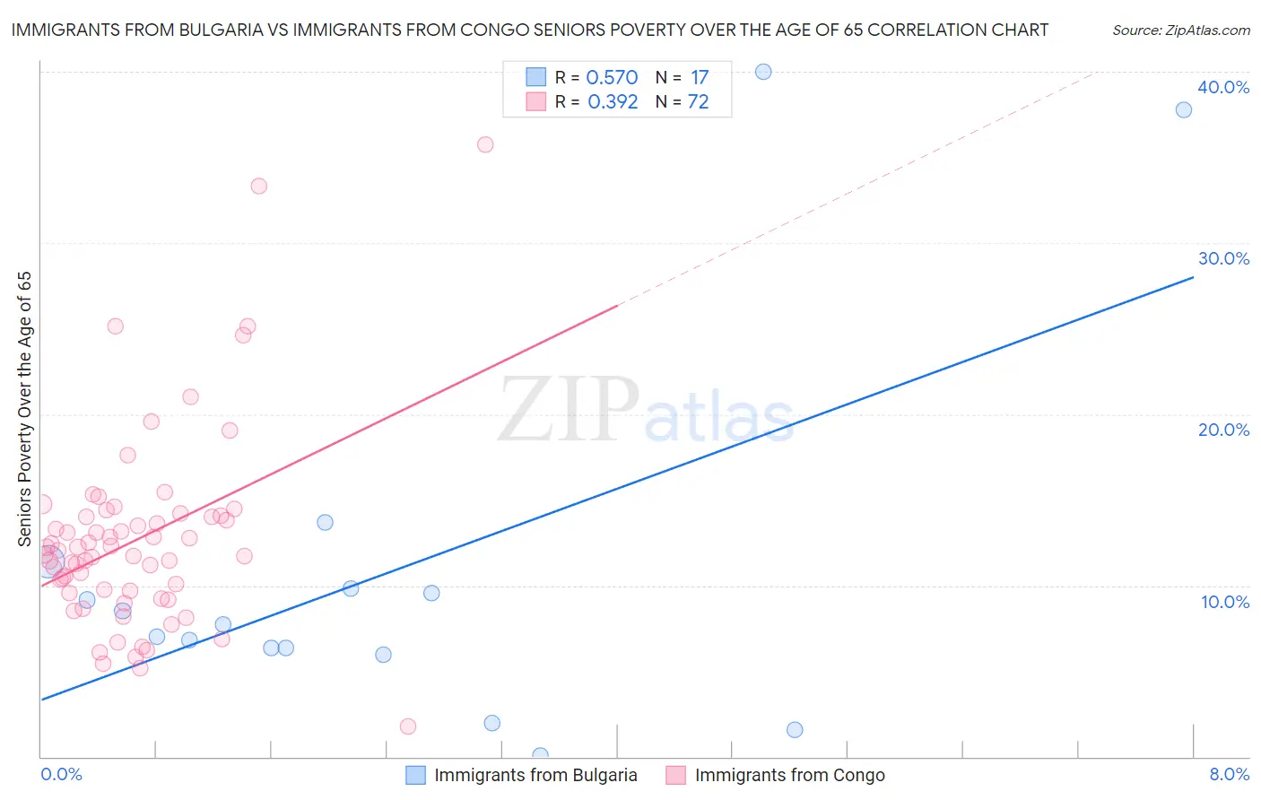 Immigrants from Bulgaria vs Immigrants from Congo Seniors Poverty Over the Age of 65