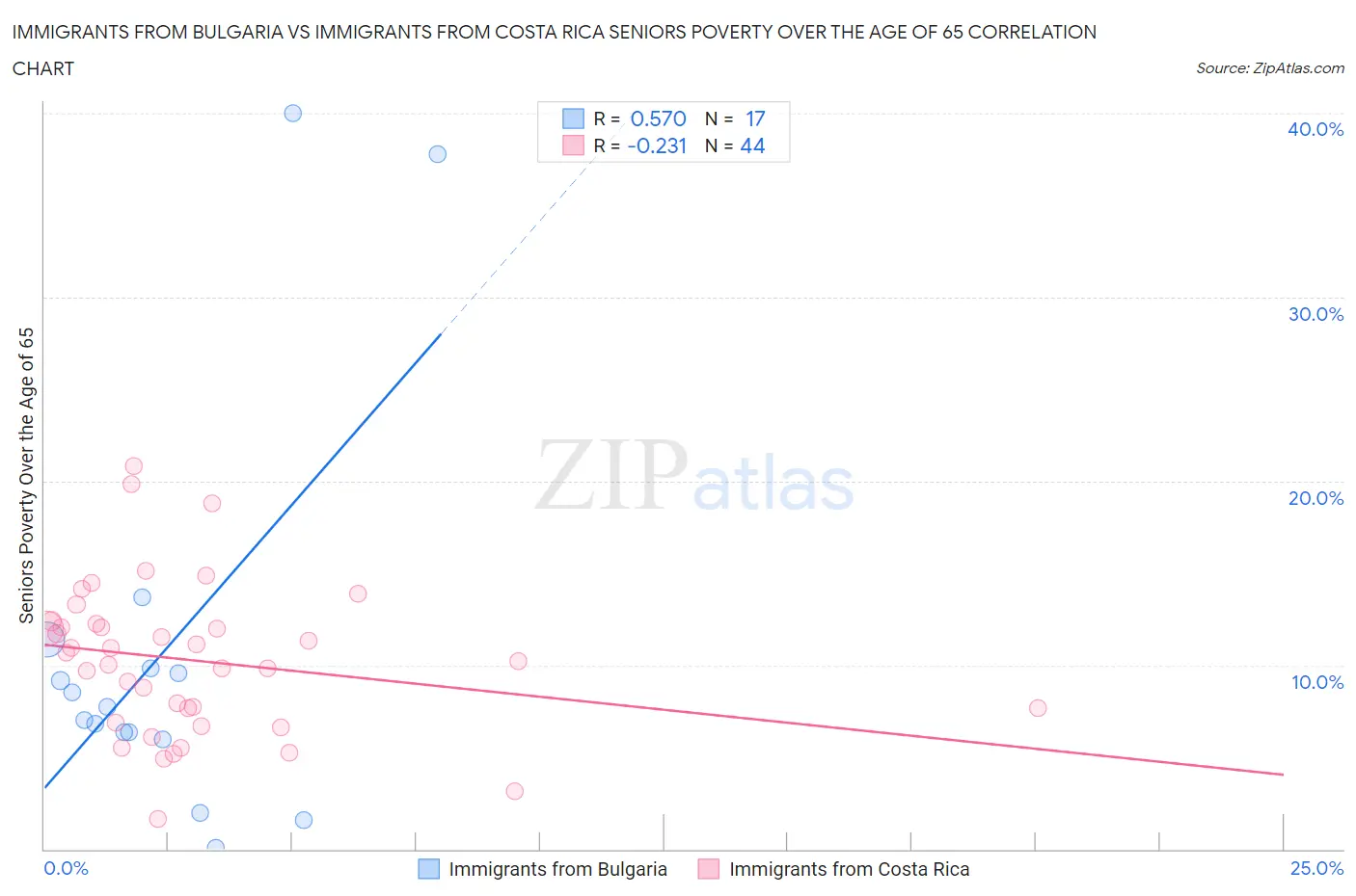 Immigrants from Bulgaria vs Immigrants from Costa Rica Seniors Poverty Over the Age of 65