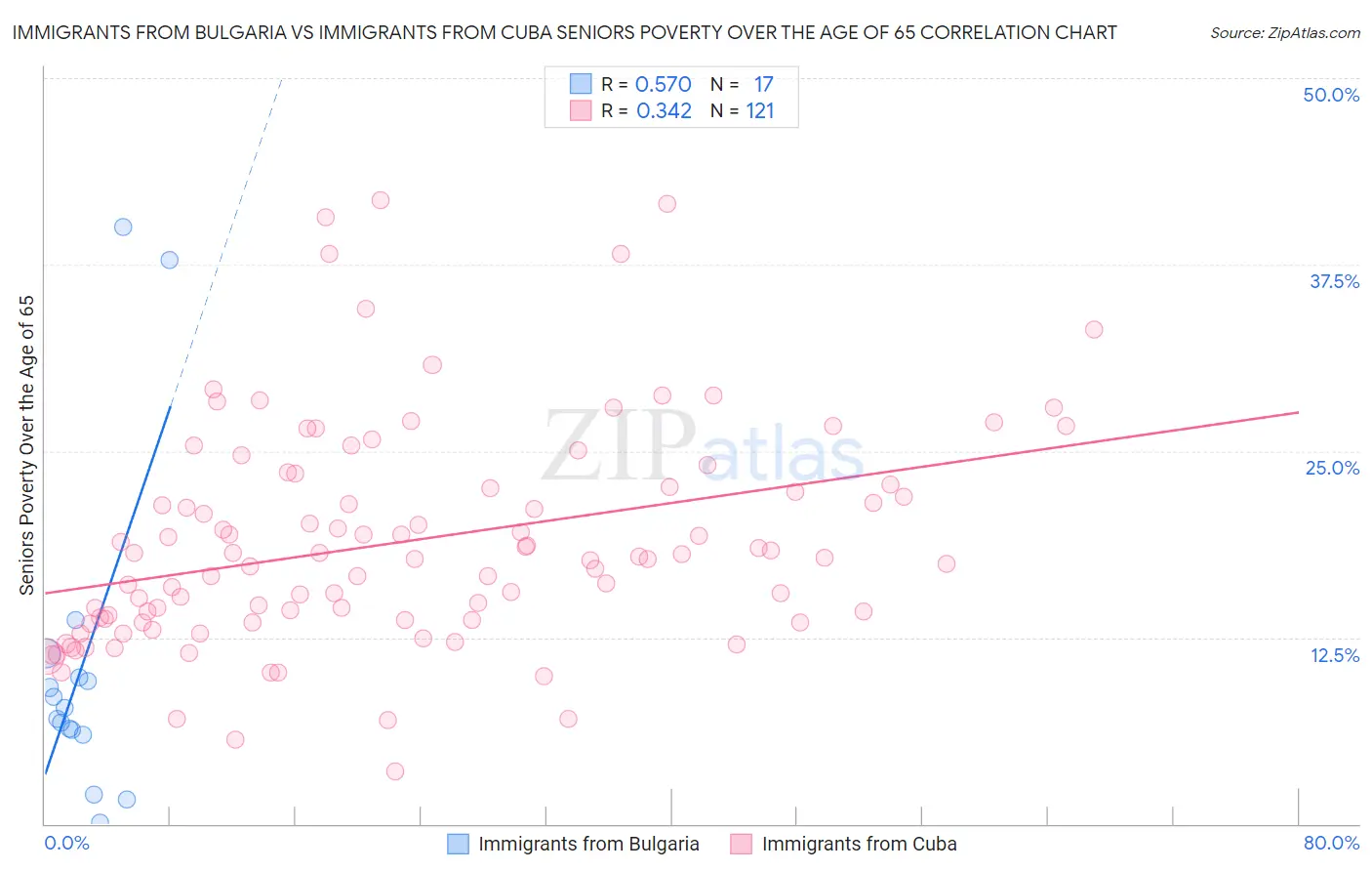 Immigrants from Bulgaria vs Immigrants from Cuba Seniors Poverty Over the Age of 65