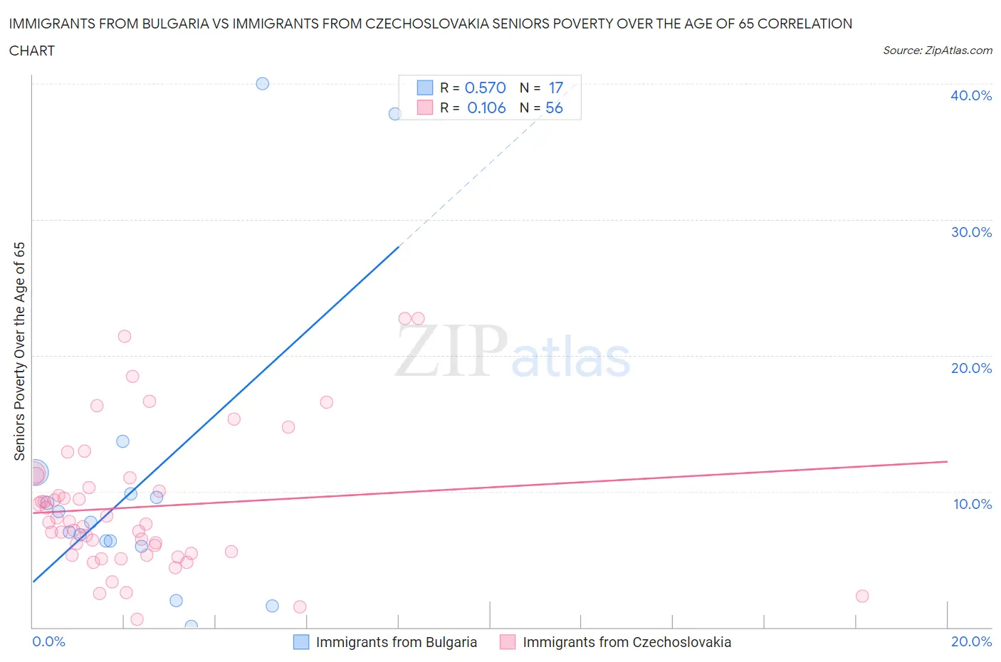 Immigrants from Bulgaria vs Immigrants from Czechoslovakia Seniors Poverty Over the Age of 65