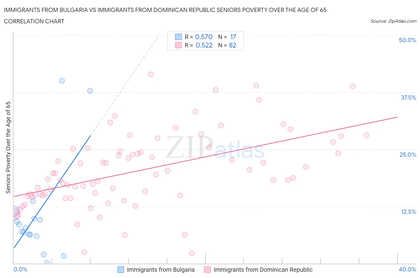 Immigrants from Bulgaria vs Immigrants from Dominican Republic Seniors Poverty Over the Age of 65