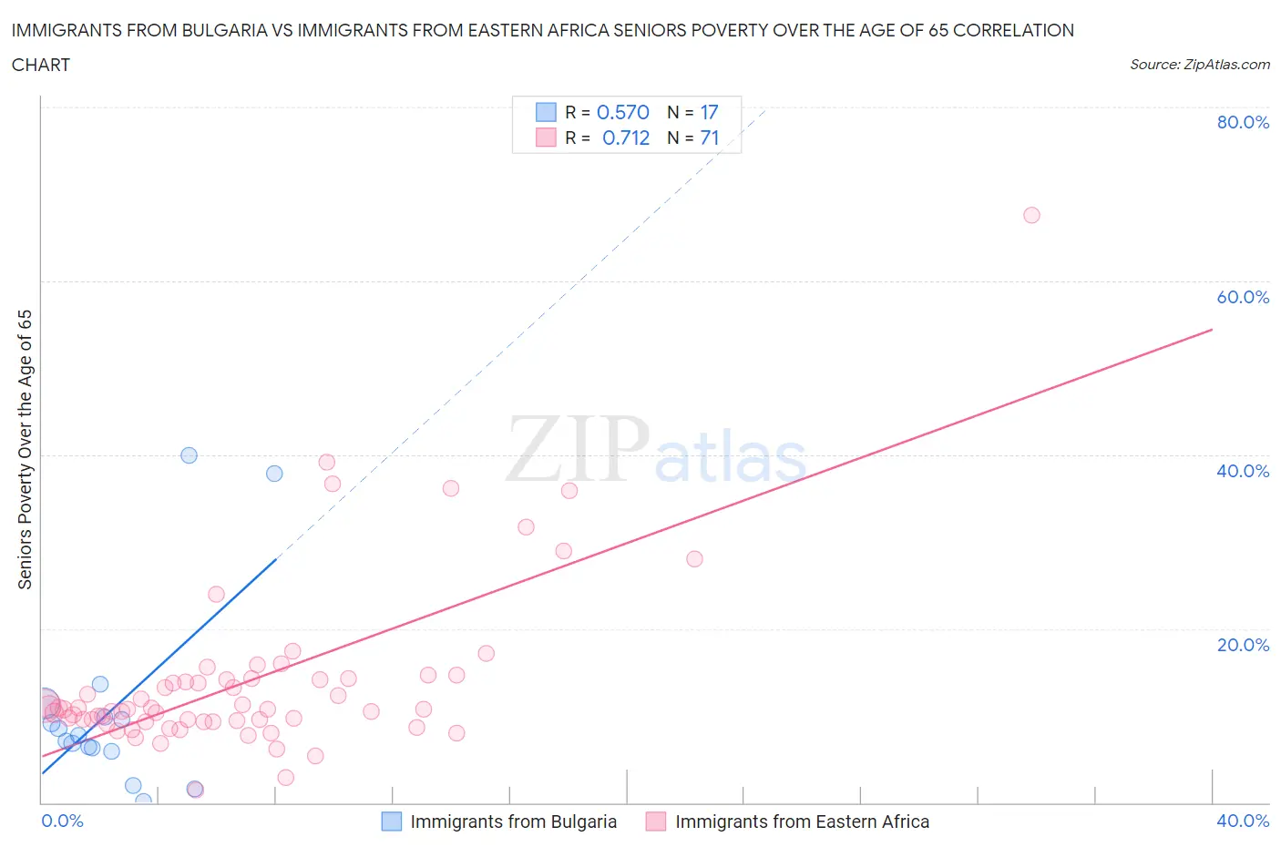 Immigrants from Bulgaria vs Immigrants from Eastern Africa Seniors Poverty Over the Age of 65