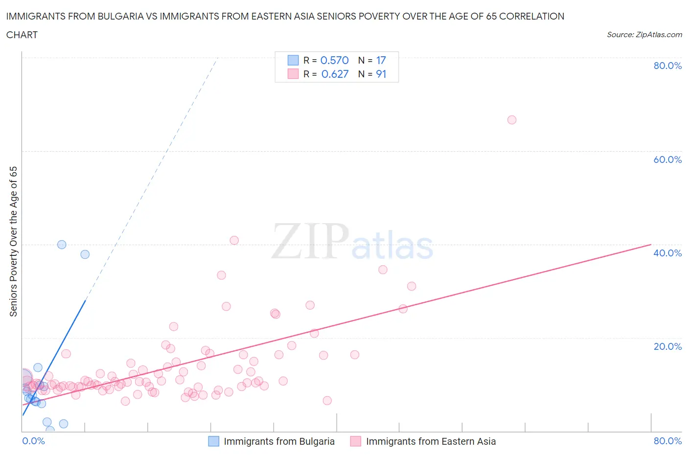 Immigrants from Bulgaria vs Immigrants from Eastern Asia Seniors Poverty Over the Age of 65