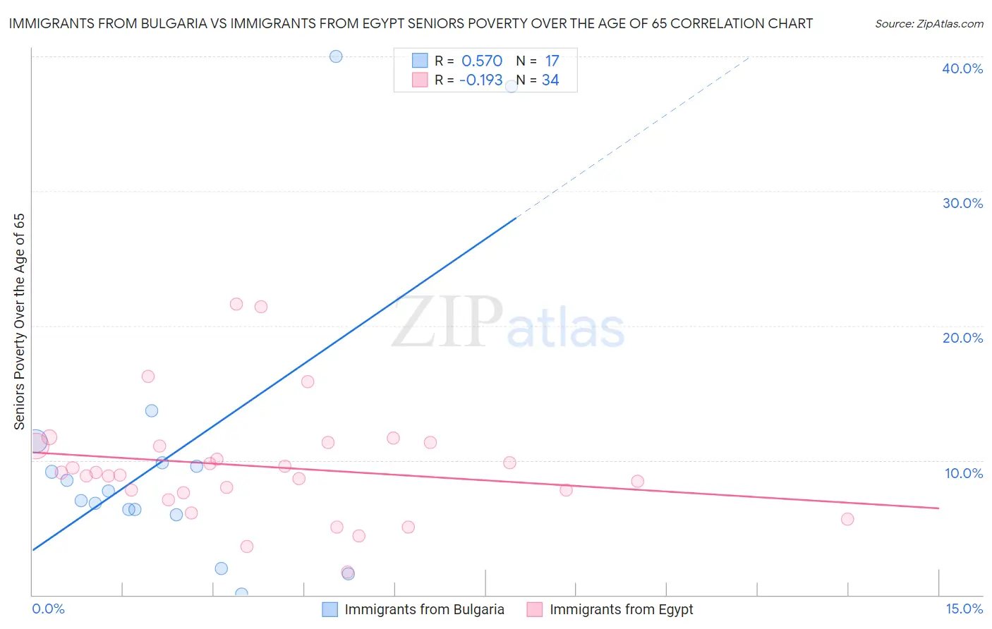 Immigrants from Bulgaria vs Immigrants from Egypt Seniors Poverty Over the Age of 65