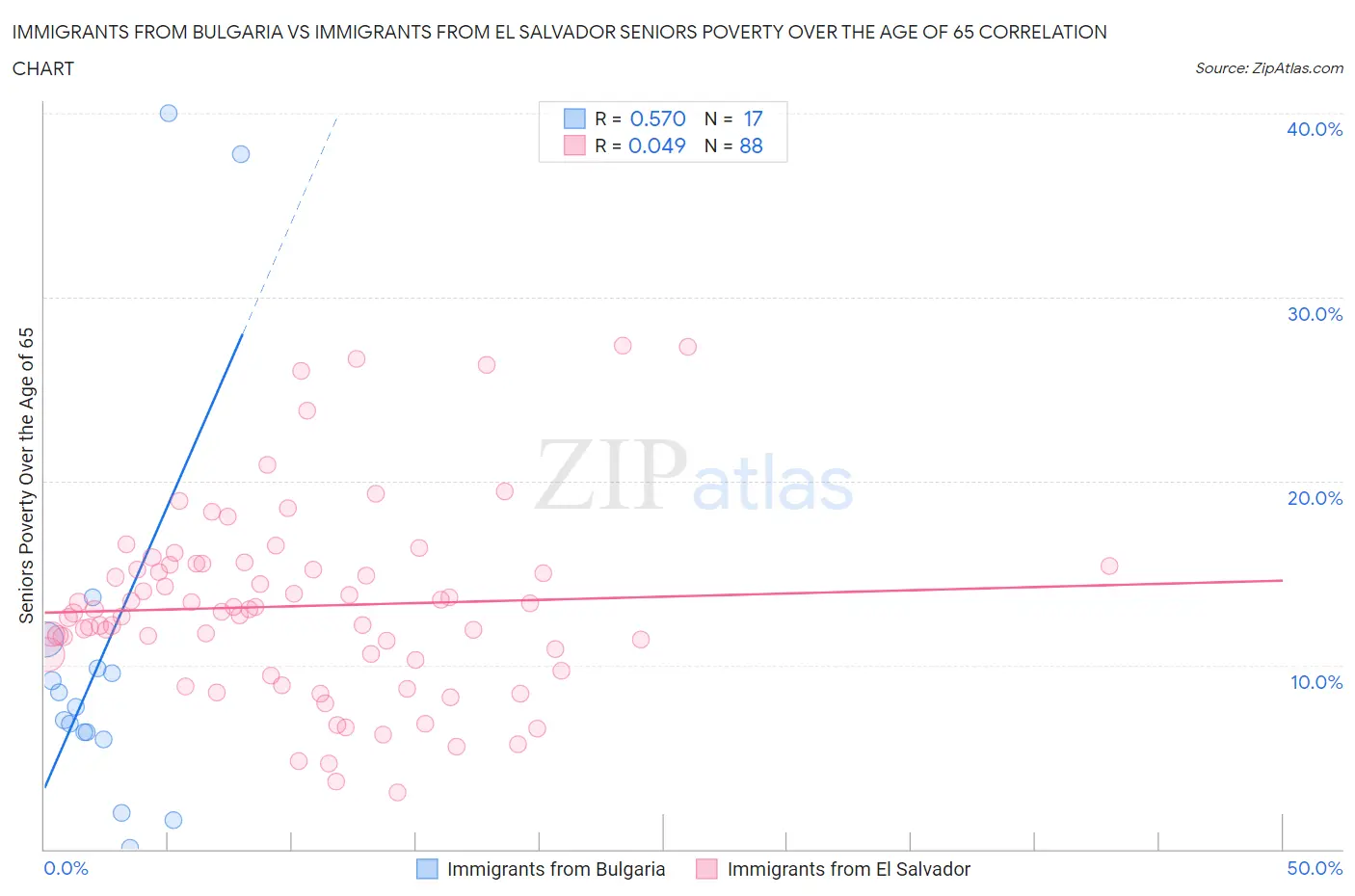 Immigrants from Bulgaria vs Immigrants from El Salvador Seniors Poverty Over the Age of 65