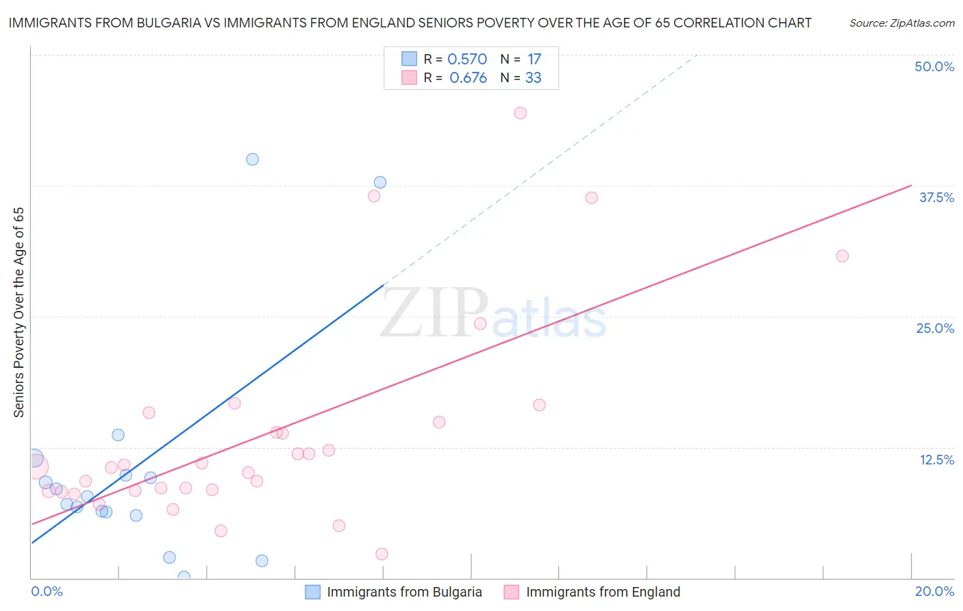 Immigrants from Bulgaria vs Immigrants from England Seniors Poverty Over the Age of 65