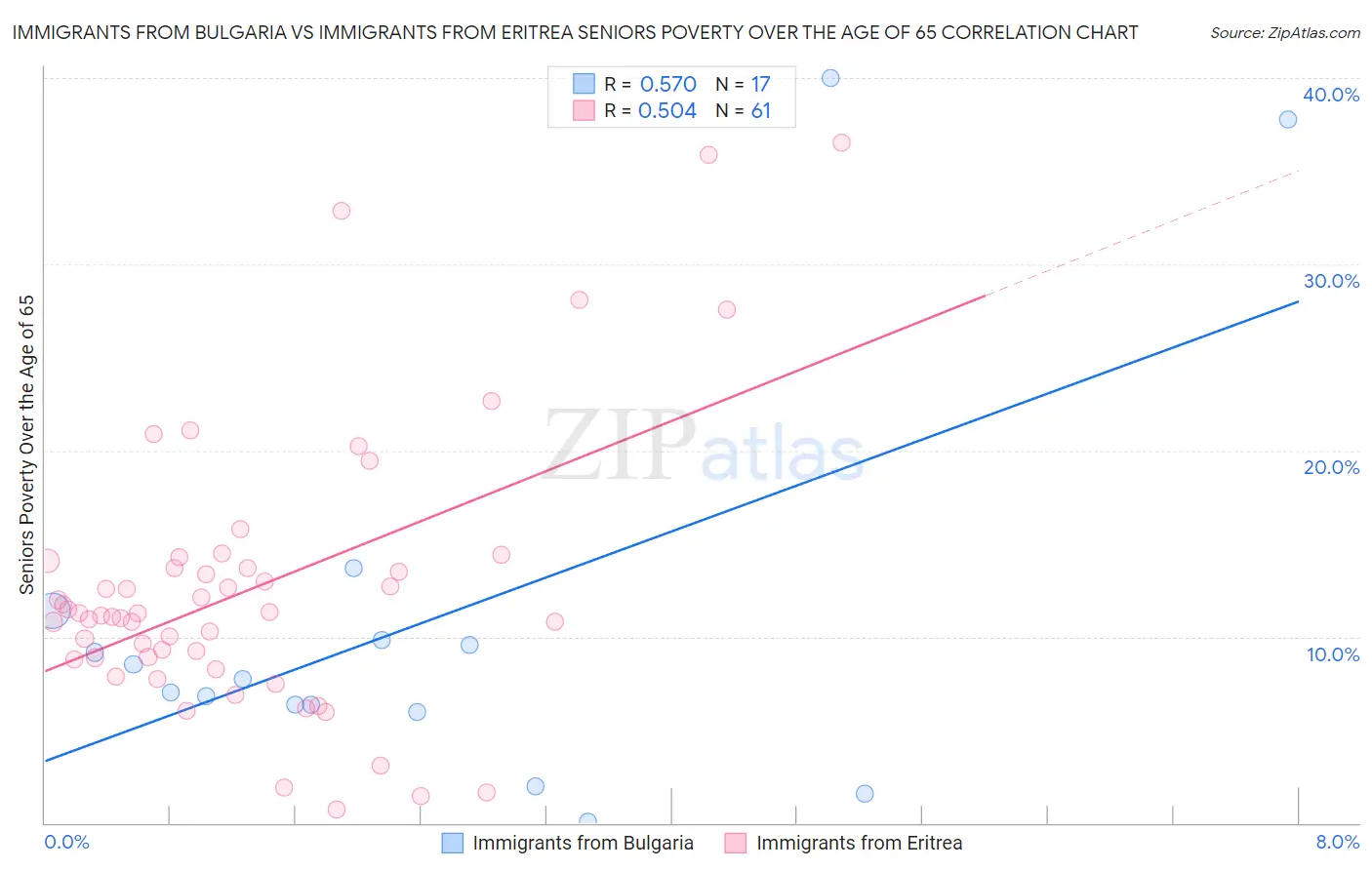 Immigrants from Bulgaria vs Immigrants from Eritrea Seniors Poverty Over the Age of 65