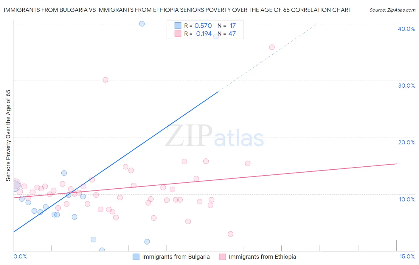 Immigrants from Bulgaria vs Immigrants from Ethiopia Seniors Poverty Over the Age of 65