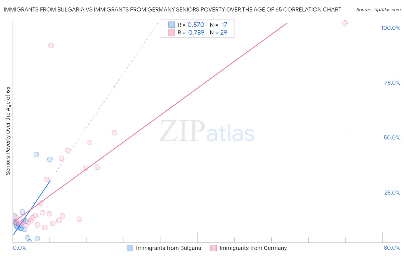 Immigrants from Bulgaria vs Immigrants from Germany Seniors Poverty Over the Age of 65