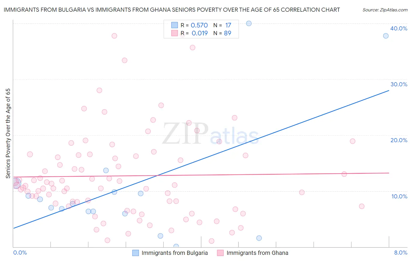 Immigrants from Bulgaria vs Immigrants from Ghana Seniors Poverty Over the Age of 65