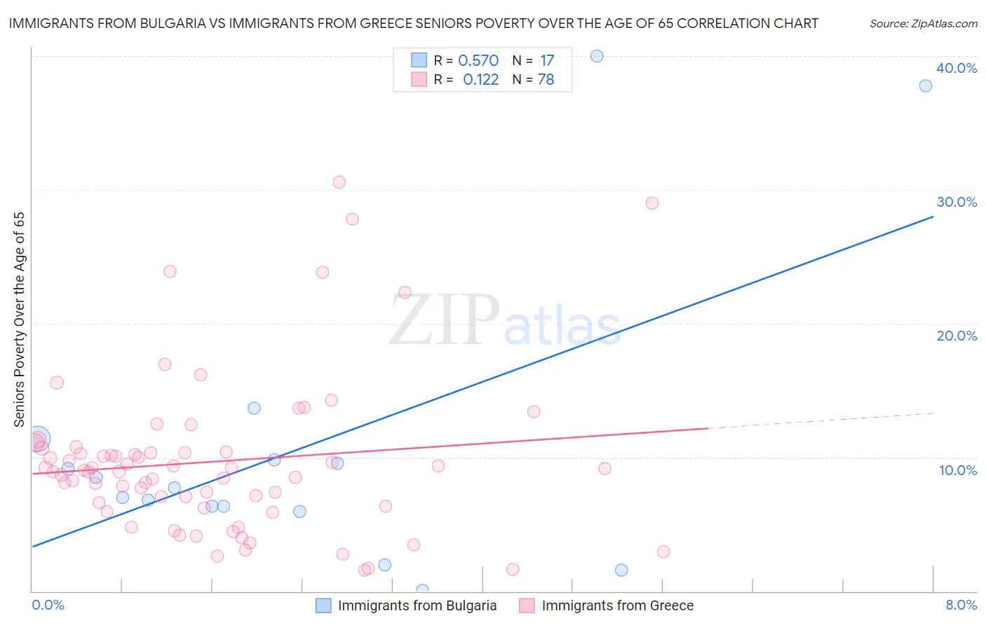 Immigrants from Bulgaria vs Immigrants from Greece Seniors Poverty Over the Age of 65