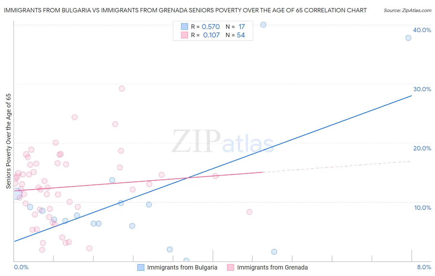 Immigrants from Bulgaria vs Immigrants from Grenada Seniors Poverty Over the Age of 65