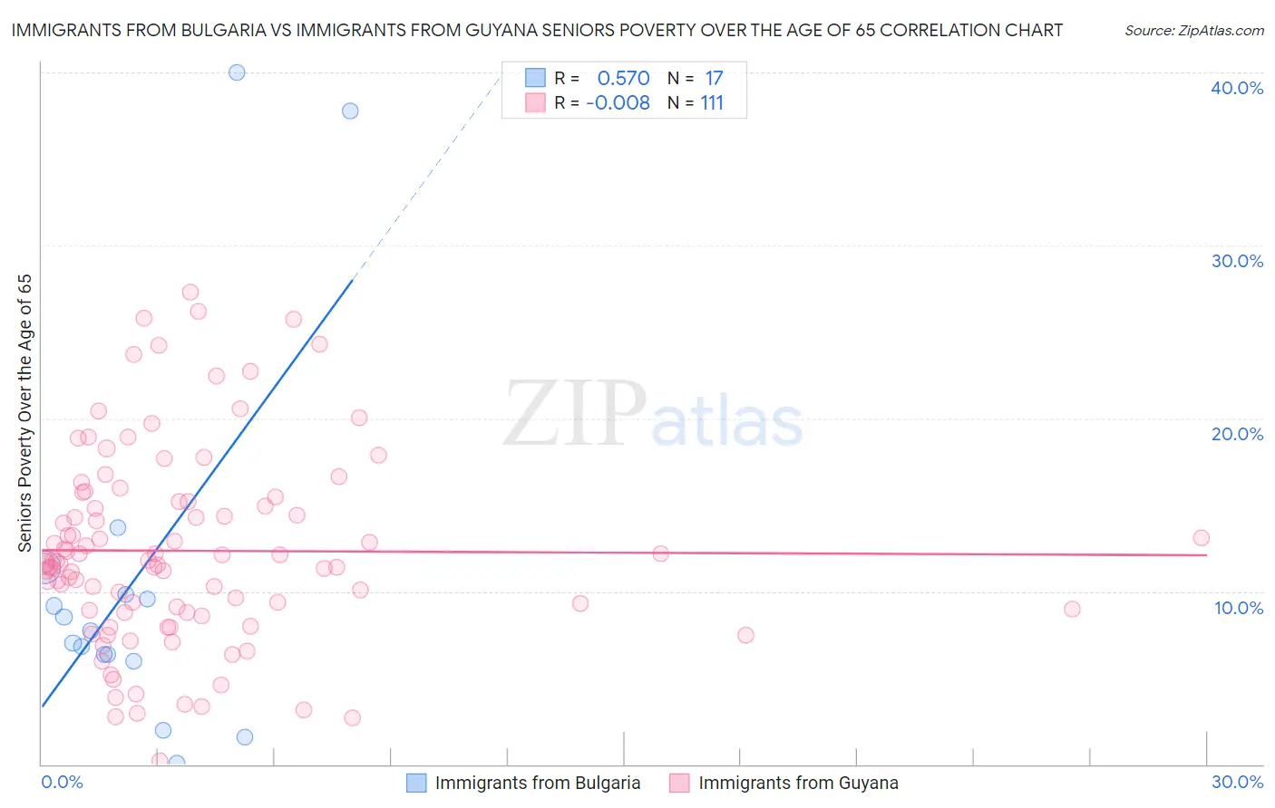 Immigrants from Bulgaria vs Immigrants from Guyana Seniors Poverty Over the Age of 65