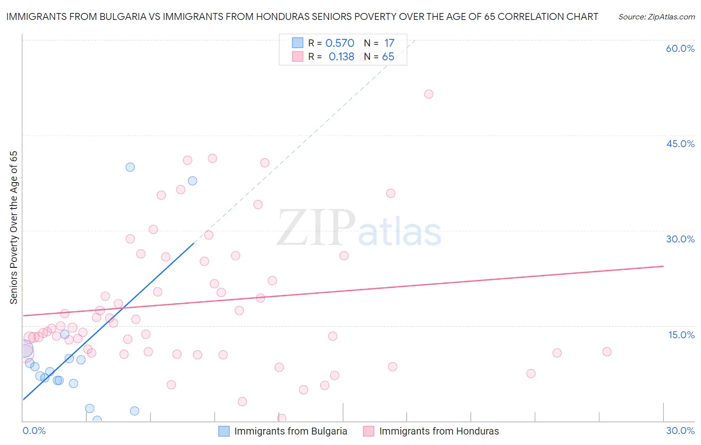 Immigrants from Bulgaria vs Immigrants from Honduras Seniors Poverty Over the Age of 65